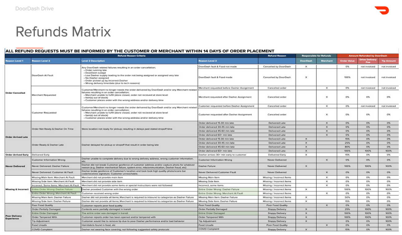 DoorDash Refund Matrix