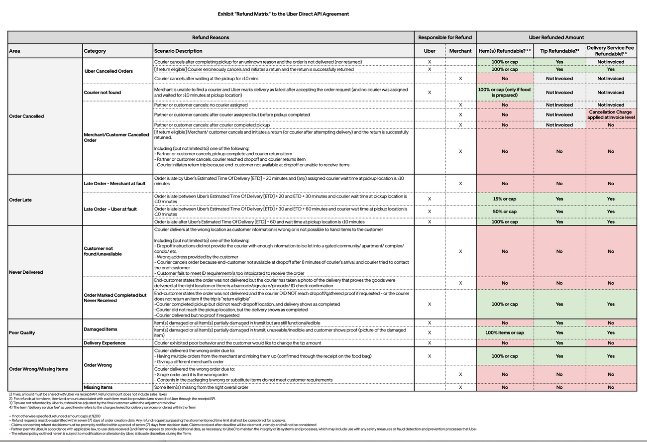 Uber Refund Matrix